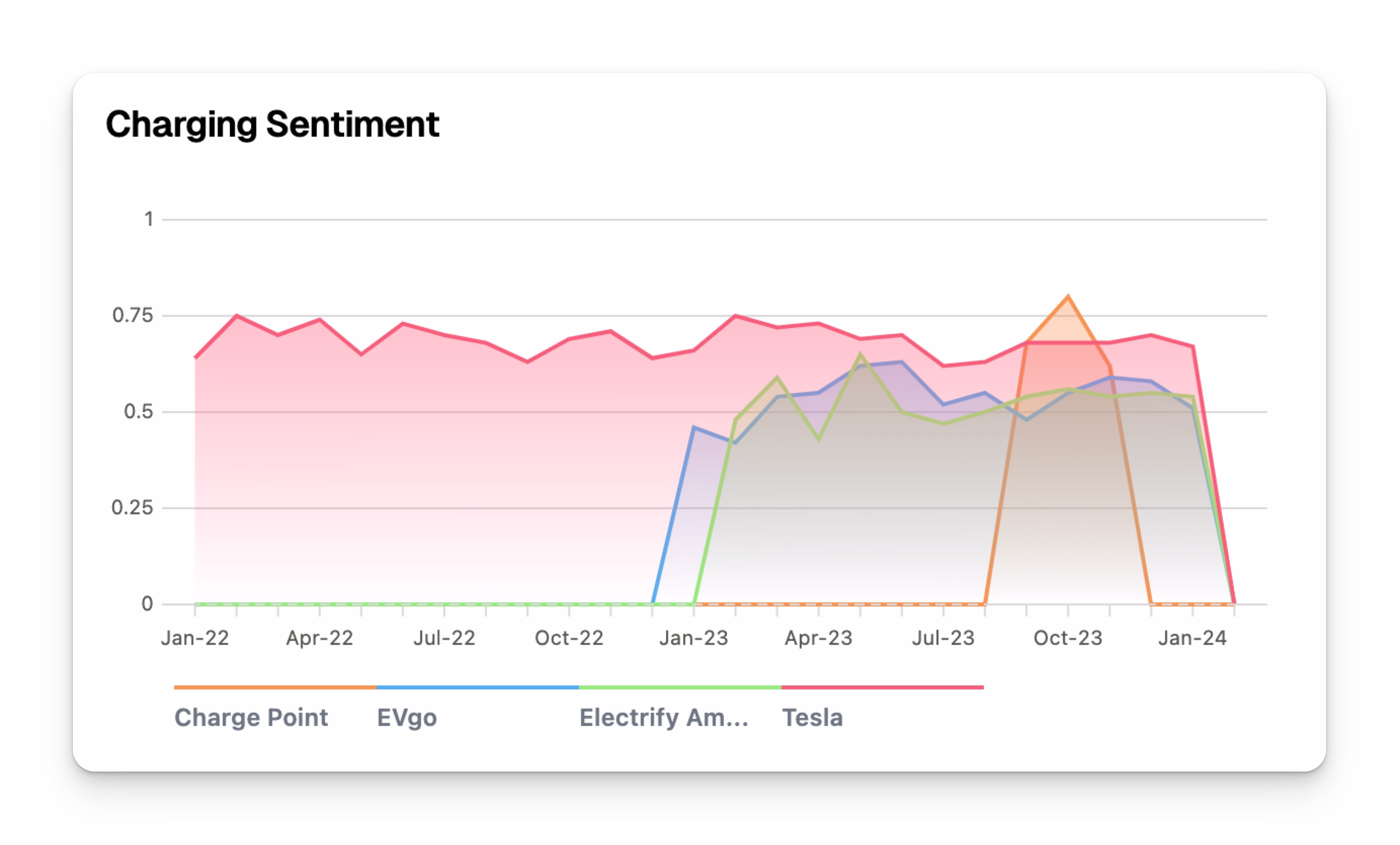 Charging Sentiment